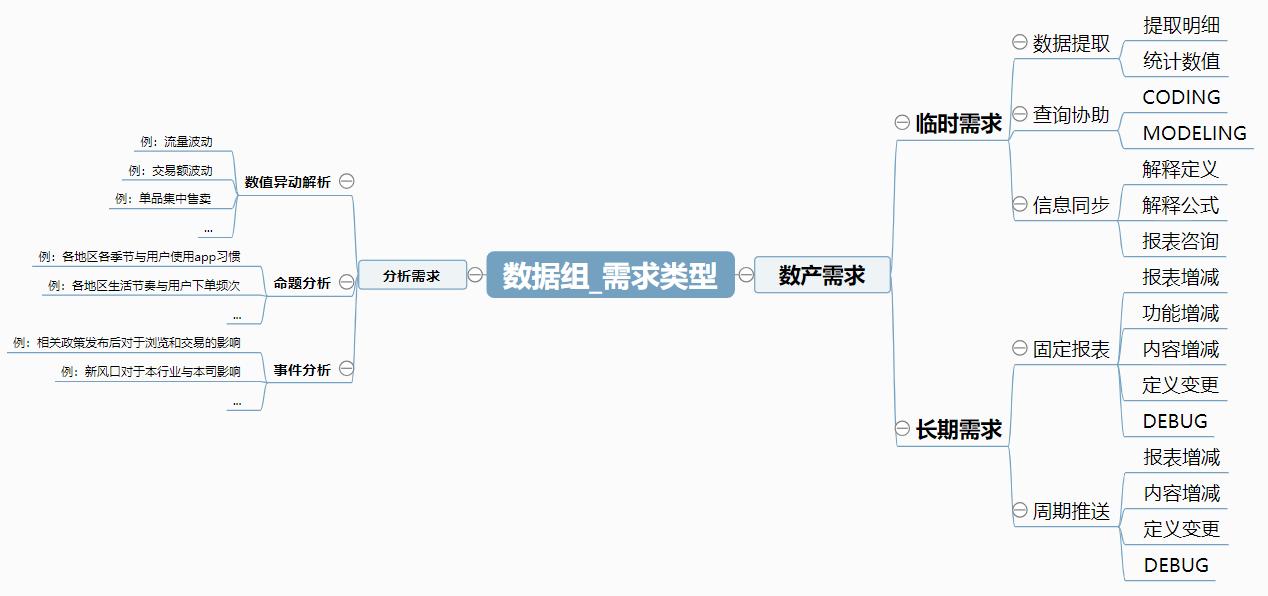 数据需求分类
